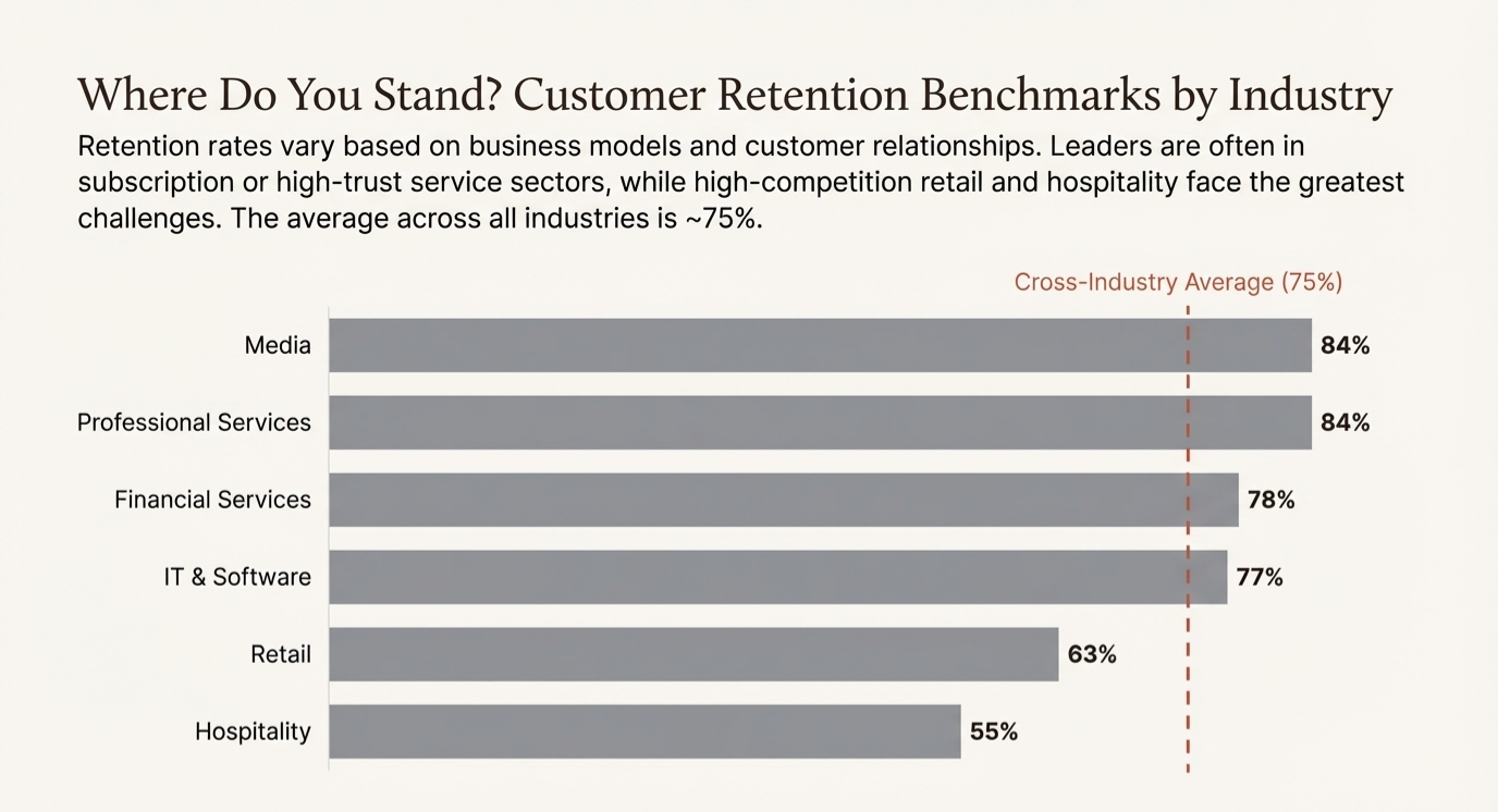 Customer Retention Benchmarks by Industry